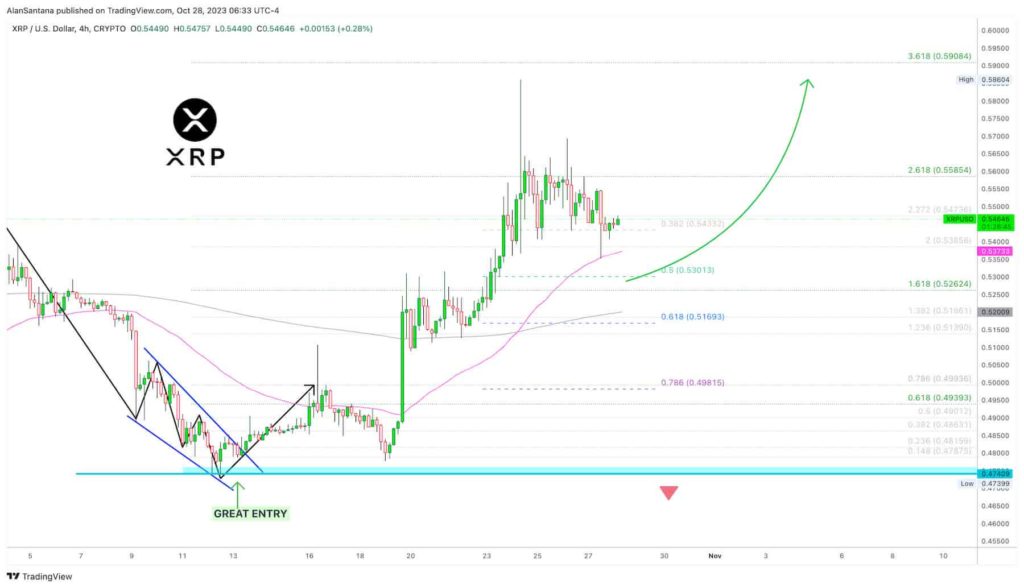 4-часовой график XRP/USD. Источник: TradingView (Алан Сантана)