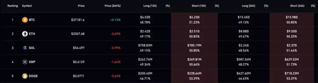 Соотношение длинных и коротких позиций DOGE за последние 12 и 24 часа. Источник: CoinGlass