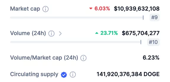 Рыночная капитализация и объём Dogecoin (24 часа). Источник: CoinMarketCap