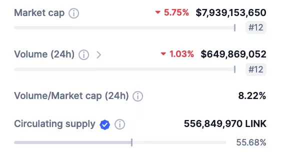 Рыночная капитализация и объём Chainlink (24 часа). Источник: CoinMarketCap