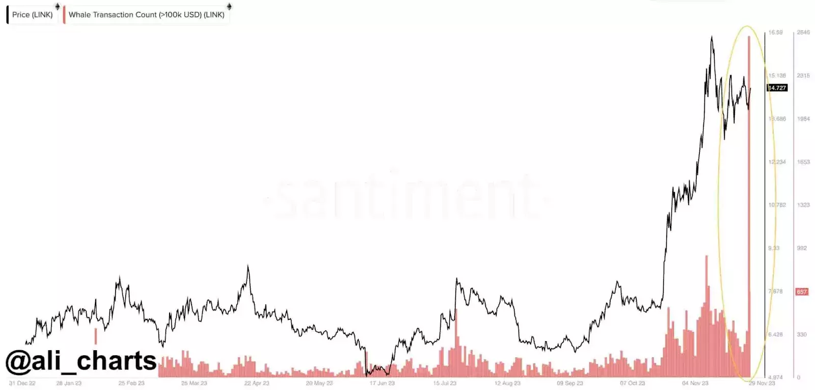 Всплеск транзакций китов LINK. Источник: Али Мартинес