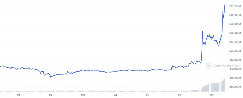 7-дневный график рыночной капитализации Terra Classic. Источник: CoinMarketCap