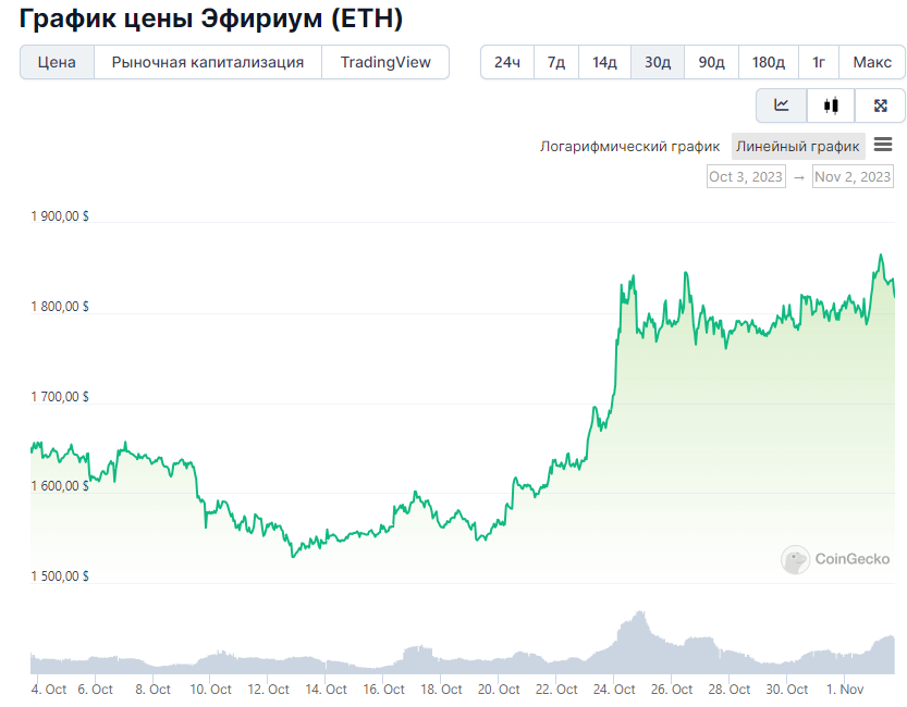 30-дневный график цен Ethereum. Источник: CoinGecko