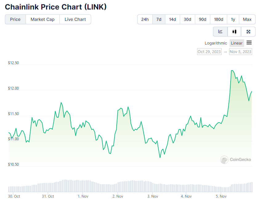 Семидневный ценовой график LINK. Источник: CoinGecko