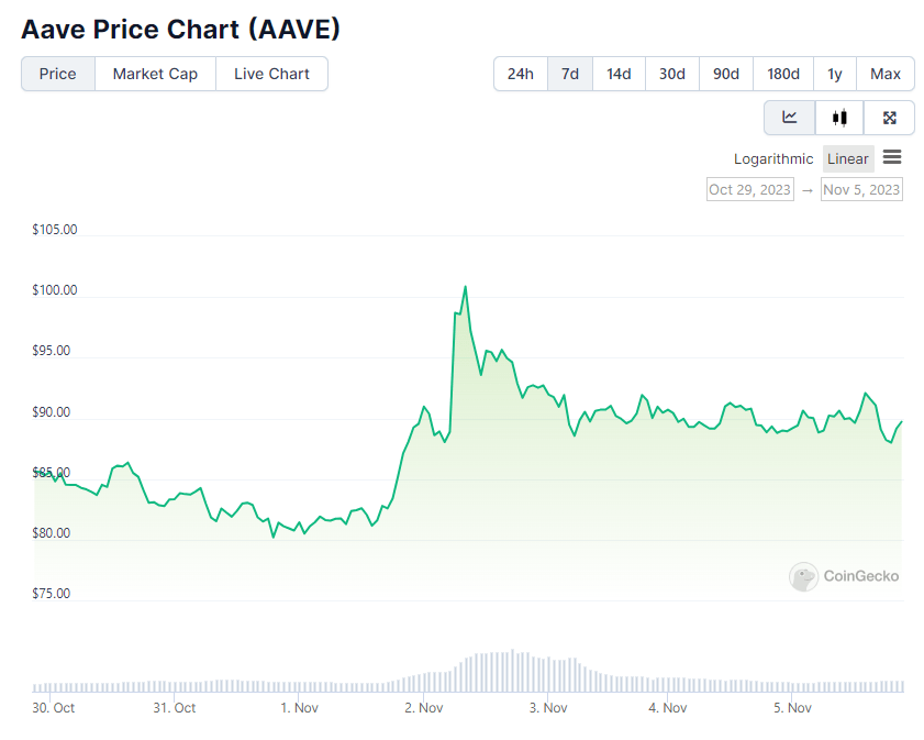 Семидневный ценовой график AAVE. Источник: CoinGecko