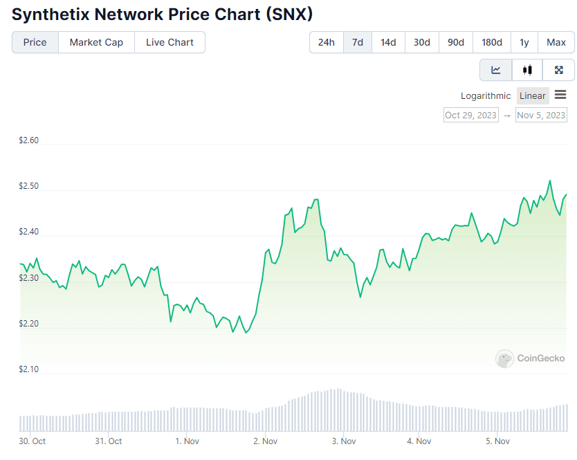 Семидневный график цены SNX. Источник: CoinGecko