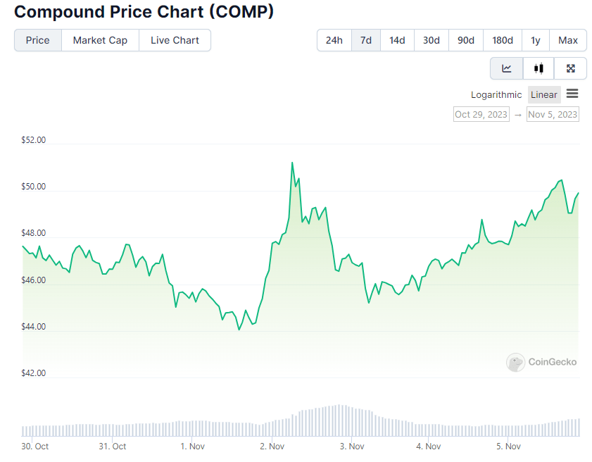 Семидневный ценовой график COMP. Источник: CoinGecko