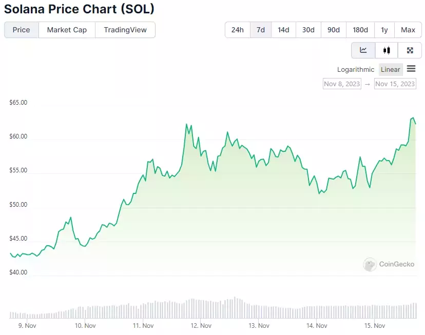 7-дневный ценовой график Solana. Источник CoinGecko