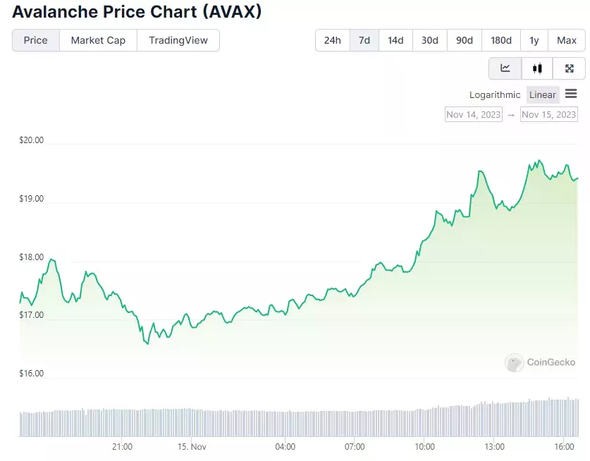 7-дневный ценовой график Avalanche. Источник: CoinGecko