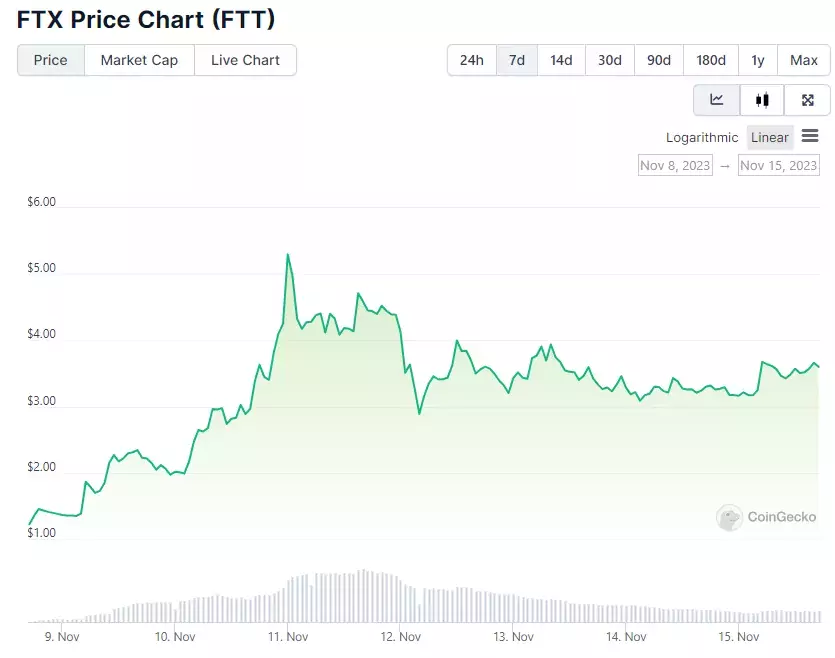 7-дневный ценовой график FTT. Источник: CoinGecko