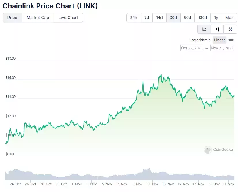 График цены LINK за 1 месяц. Источник:CoinGecko