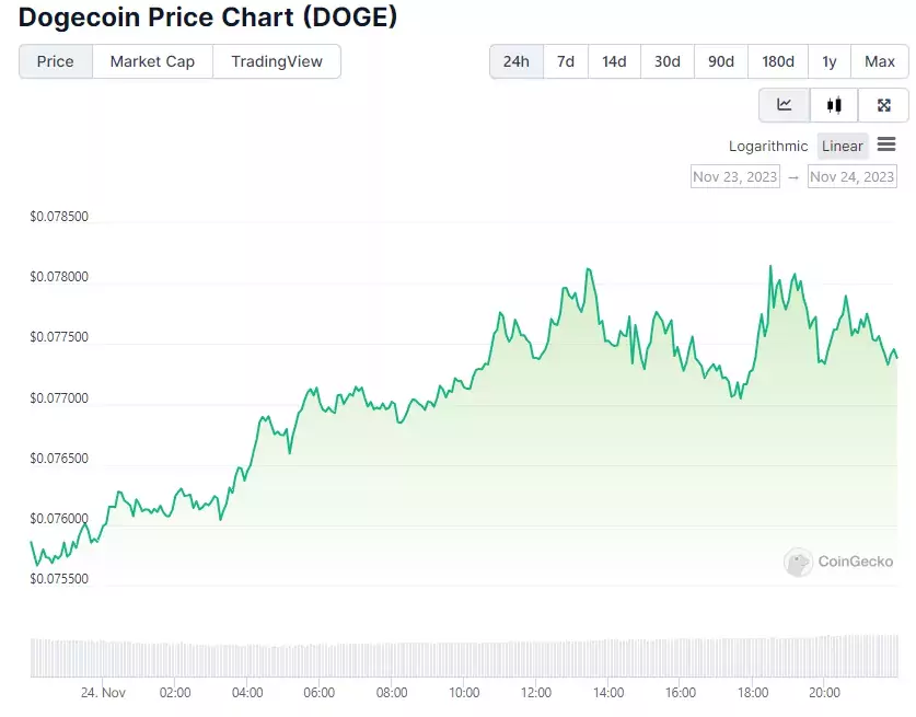 24-часовой график цены DOGE. Источник: CoinGecko