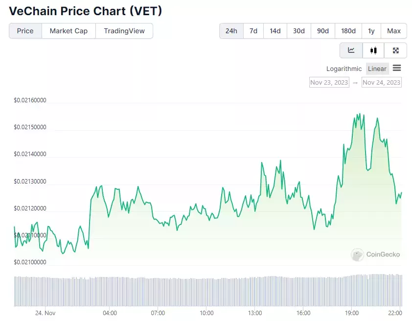 24-часовой график цены VET. Источник: CoinGecko