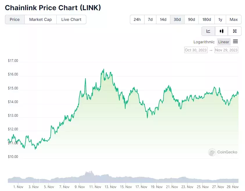 График цены LINK за 1 месяц. Источник: CoinGecko