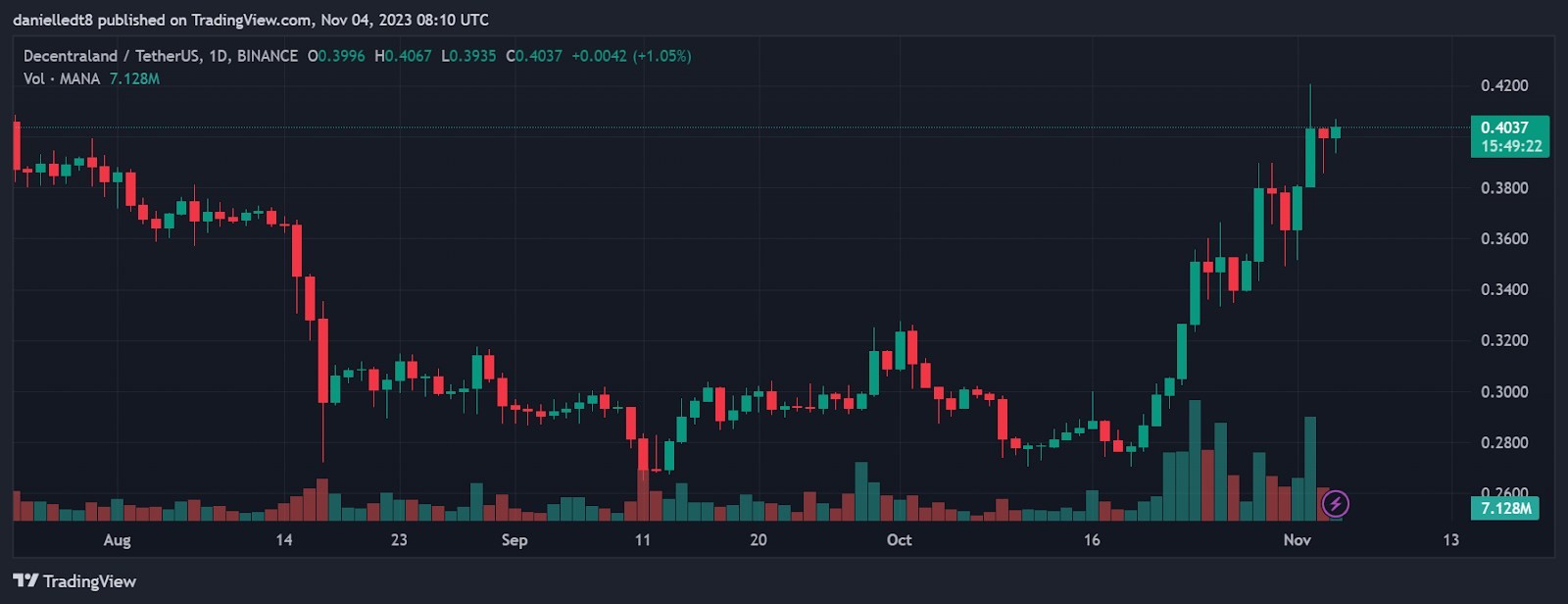 Дневной график MANA / Tether. Источник: TradingView