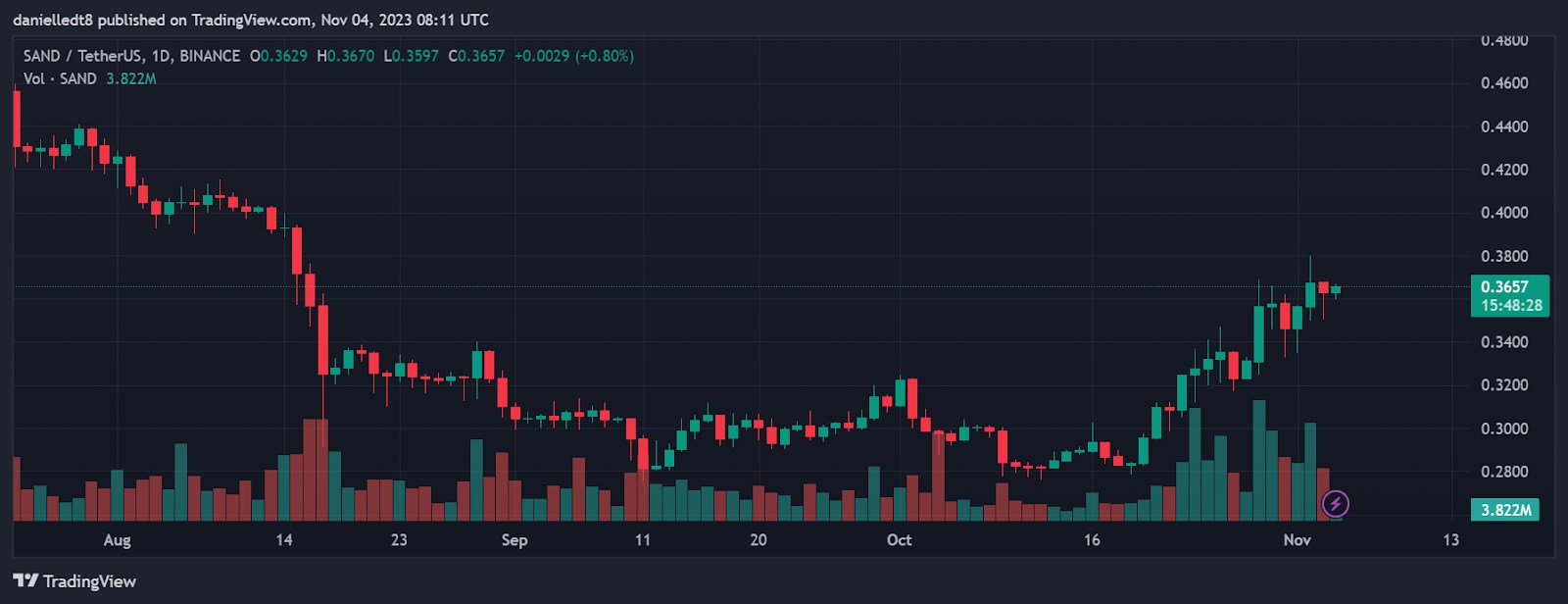 Дневной график  SAND / Tether. Источник: TradingView