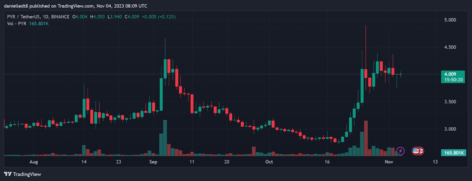 Дневной график PYR / Tether. Источник: TradingView