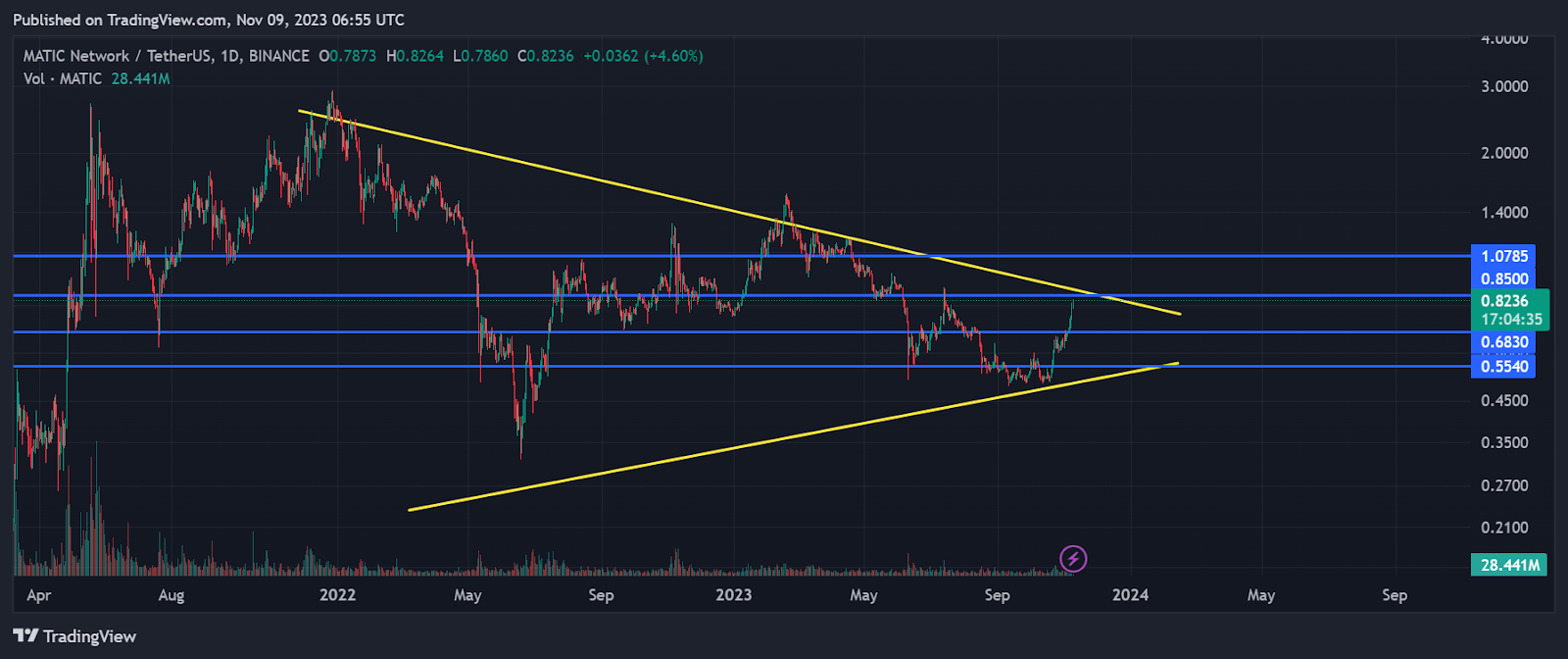 Дневной график MATIC/USDT. Источник: TradingView