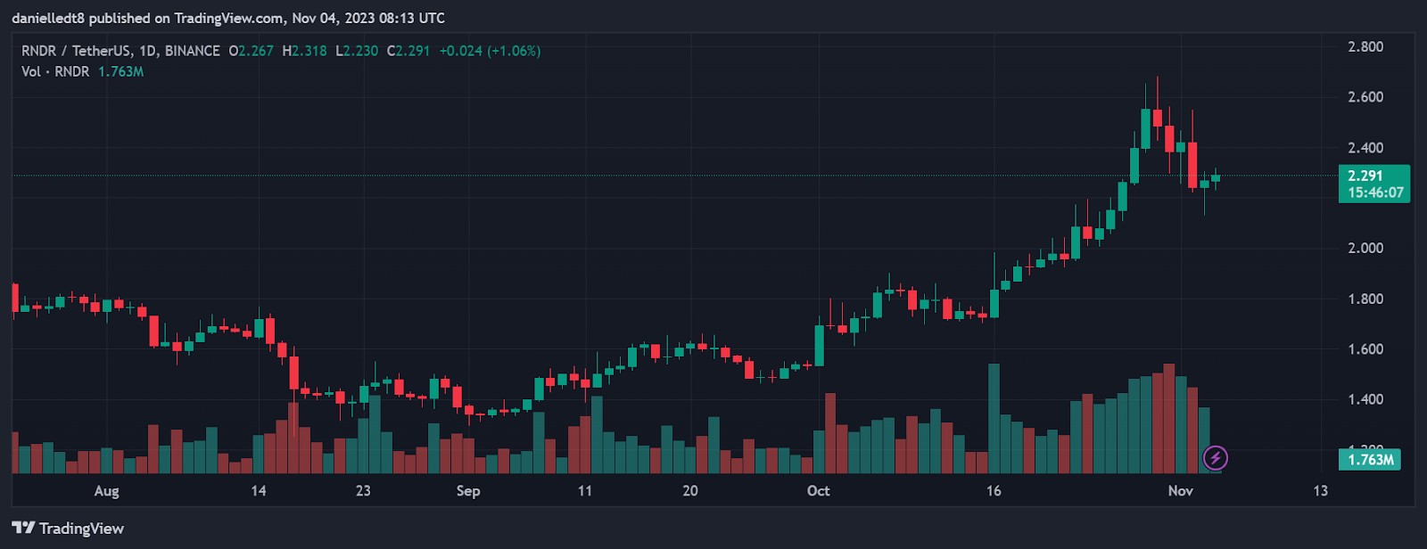 Дневной график RNDR / Tether. Источник: TradingView