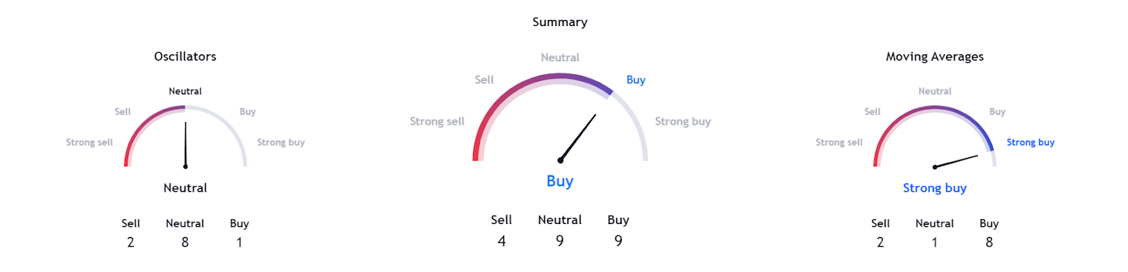 Индикаторы настроений Ethereum за 1 неделю. Источник: TradingView