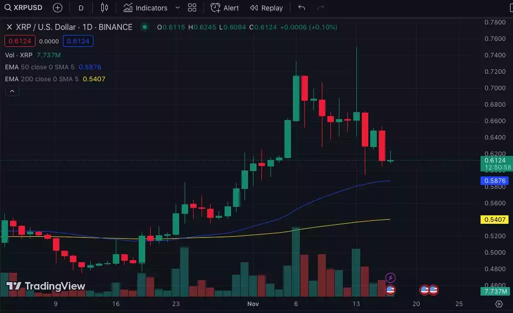 Дневной график XRP/USD. Источник: TradingView