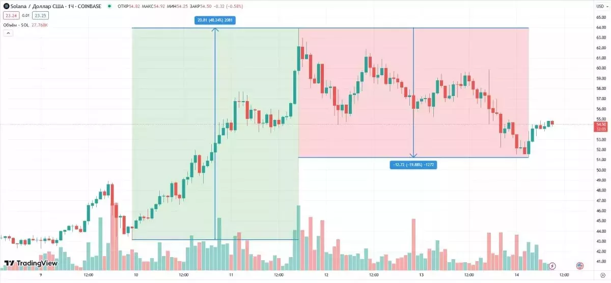 Рост и последовавшее падение курса Solana