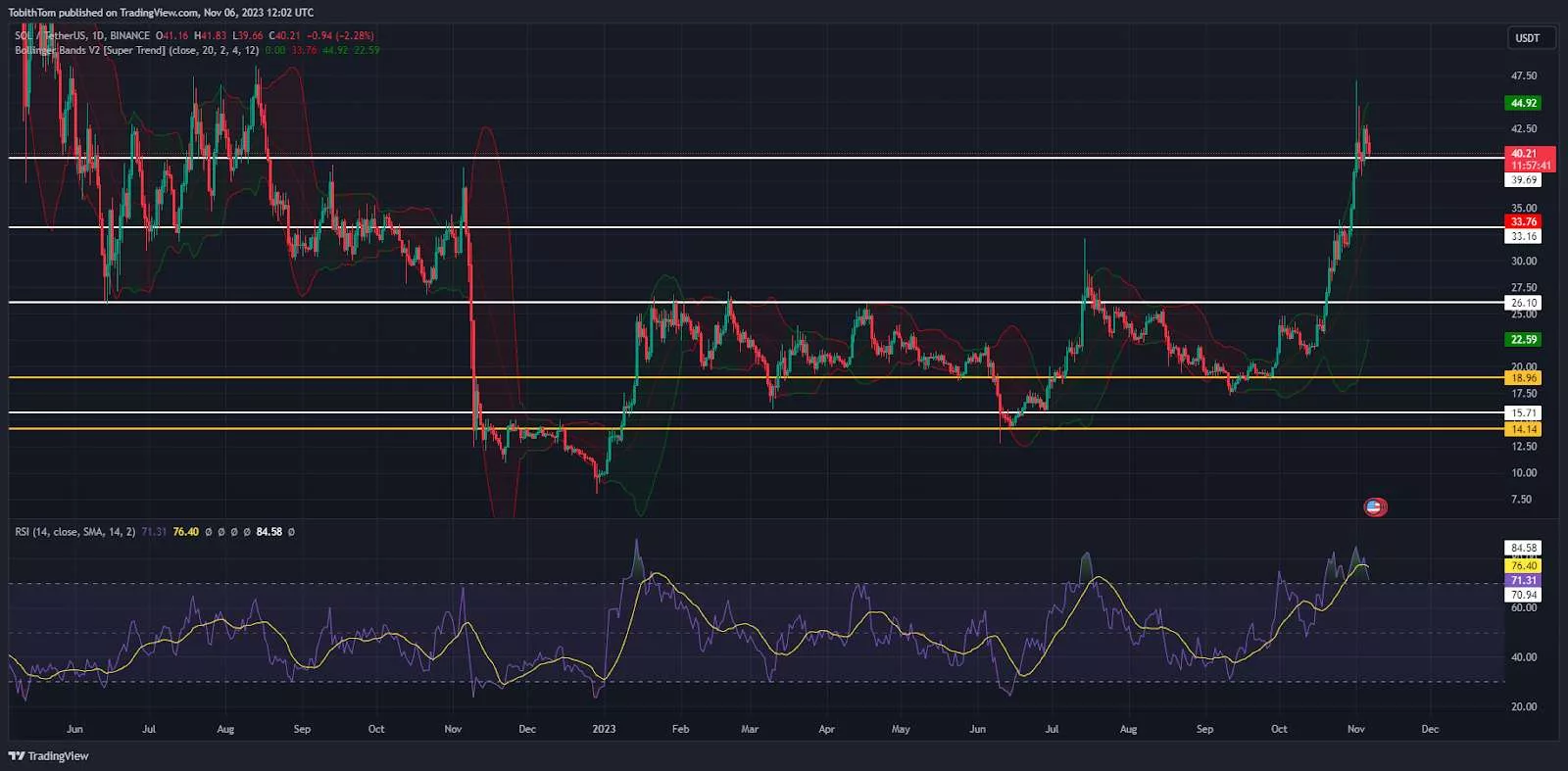 Дневной график SOL/USDT. Источник: TradingView