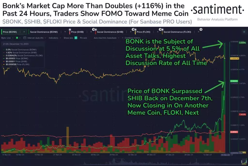 Цена Bonk и рыночная капитализация растут. Источник: Santiment