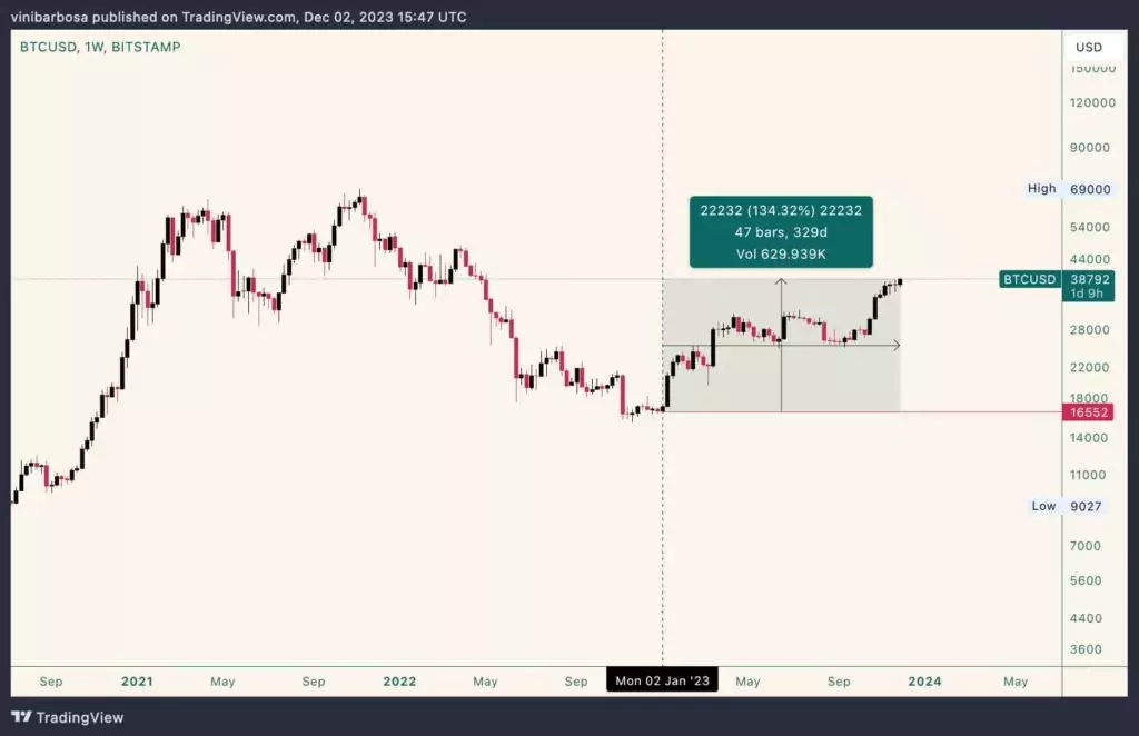 Недельный график BTC/USD на BITSTAMP. Источник: TradingView