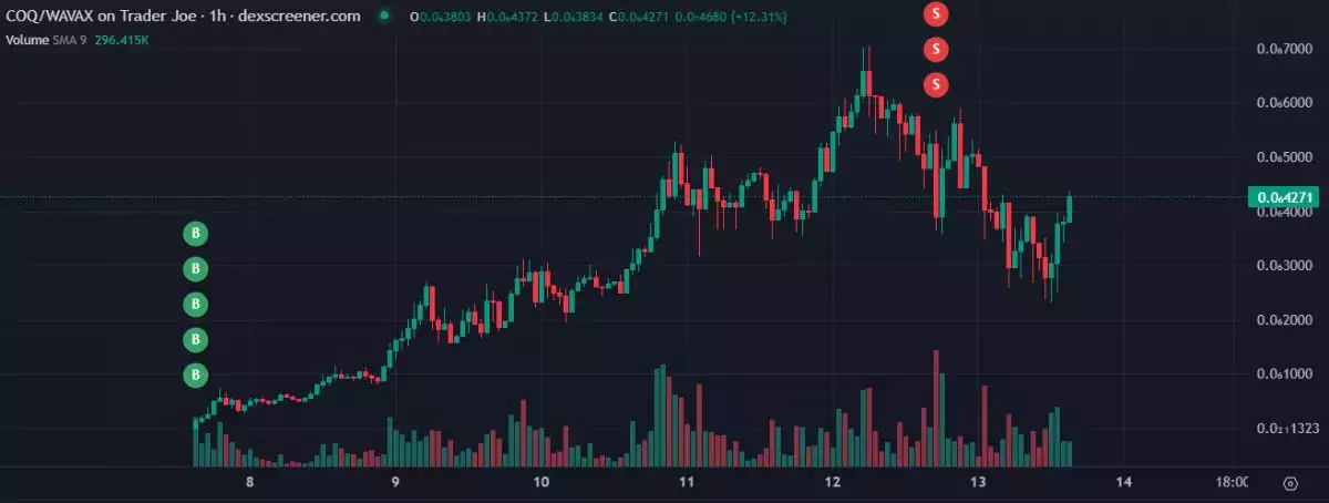 Покупка и продажа токенов Coq Inu трейдером