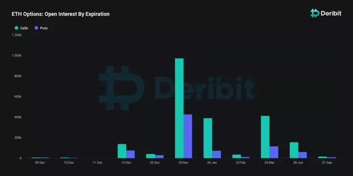 Открытый интерес опционов Deribit на эфир