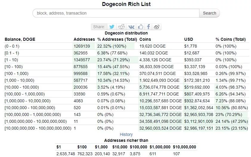 Список миллионеров Dogecoin. Источник: BitInfoCharts