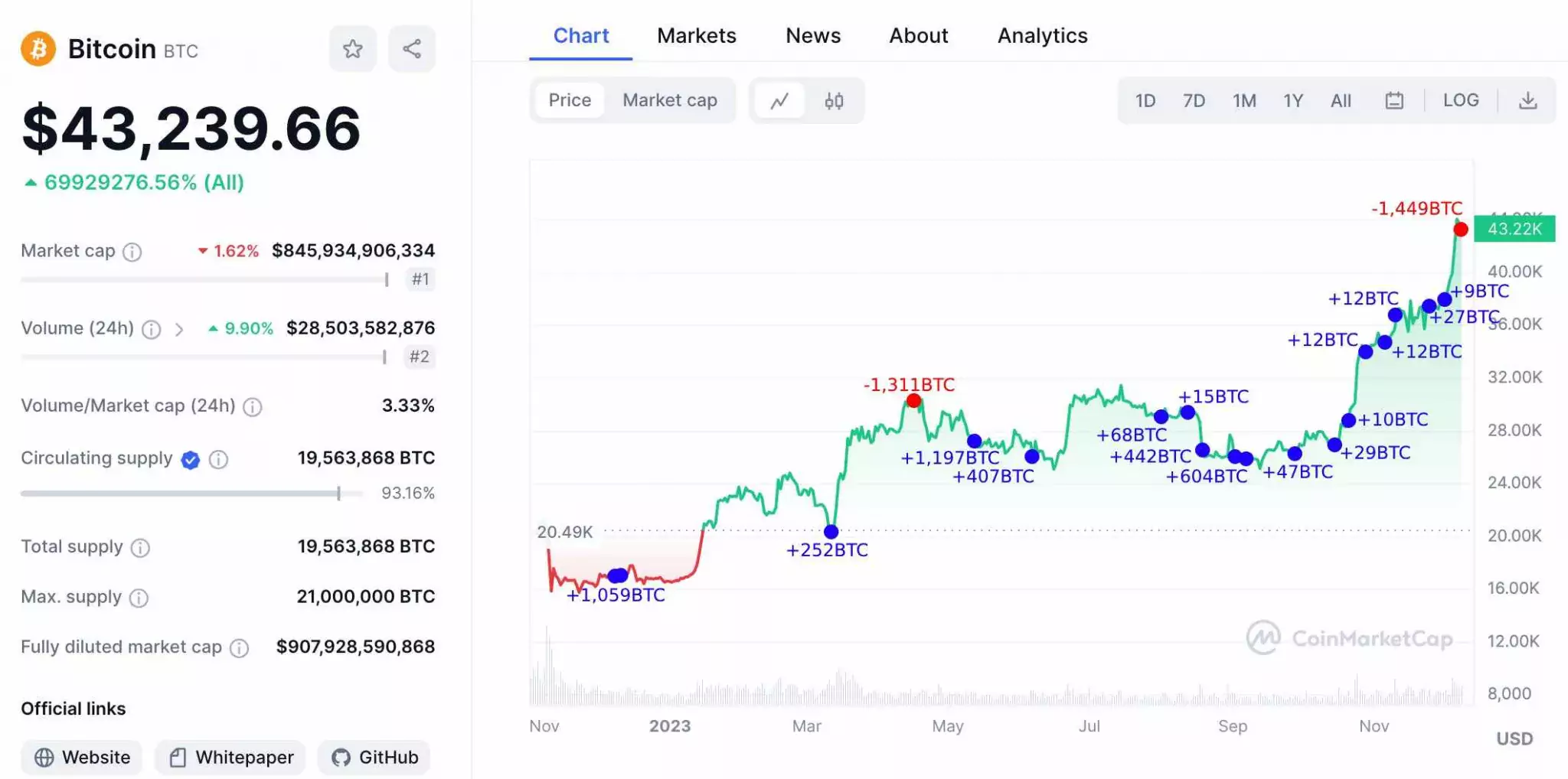 Источник: Lookonchain