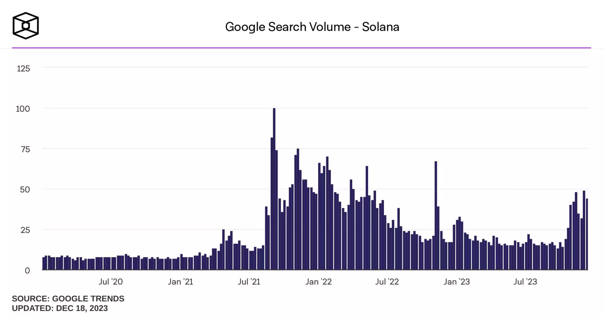 google-search-volume-solana-2048x1075