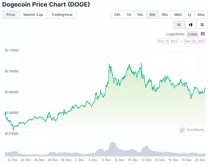 Ценовой график Dogecoin за 30 дней. Источник: CoinGecko