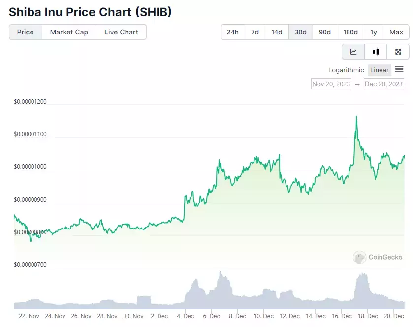 Ценовой график Shiba Inu за 30 дней. Источник: CoinGecko