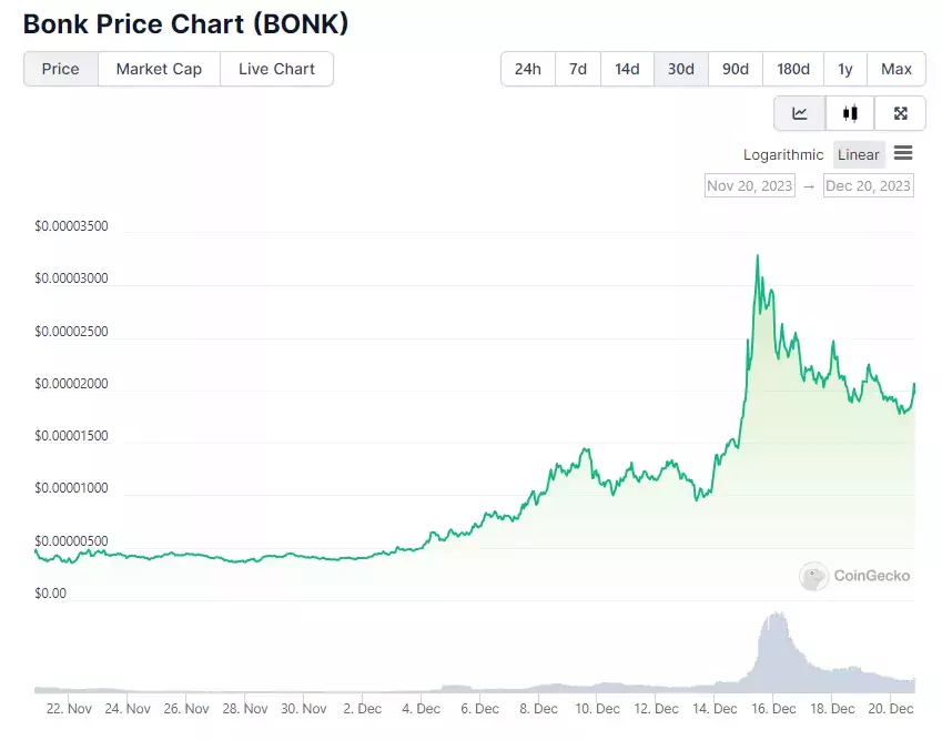 30-дневный ценовой график Bonk. Источник: CoinGecko