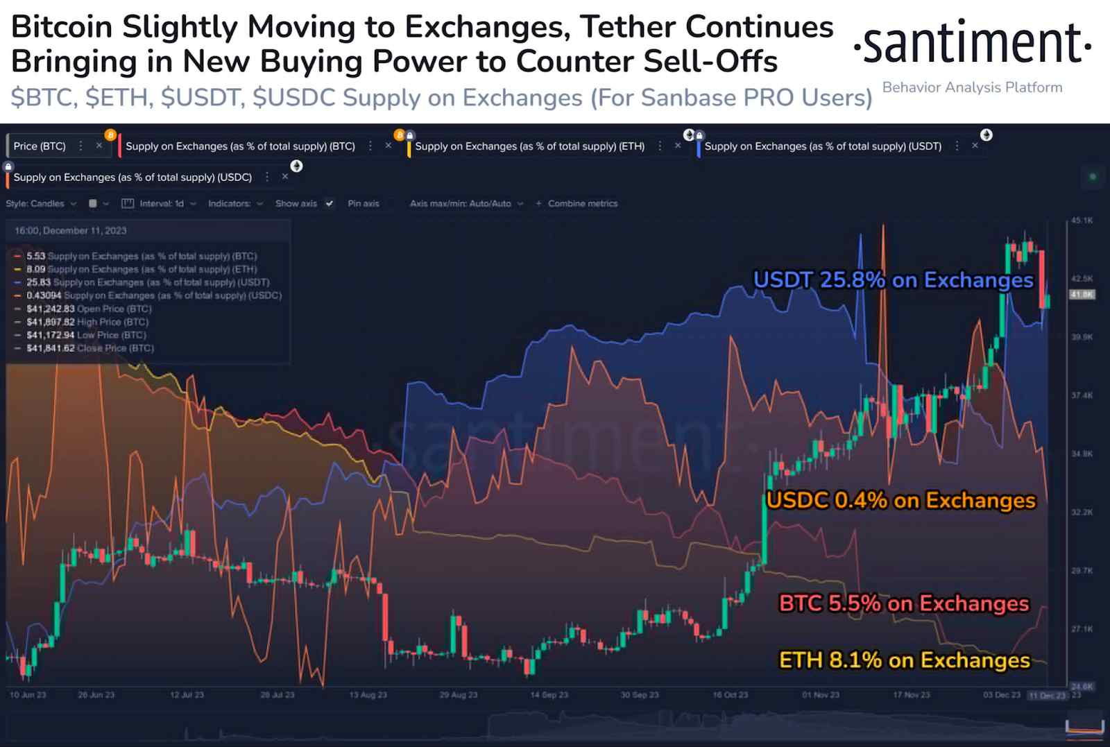 Предложение USDT, USDC, BTC, ETH на биржах. Источник: Santiment