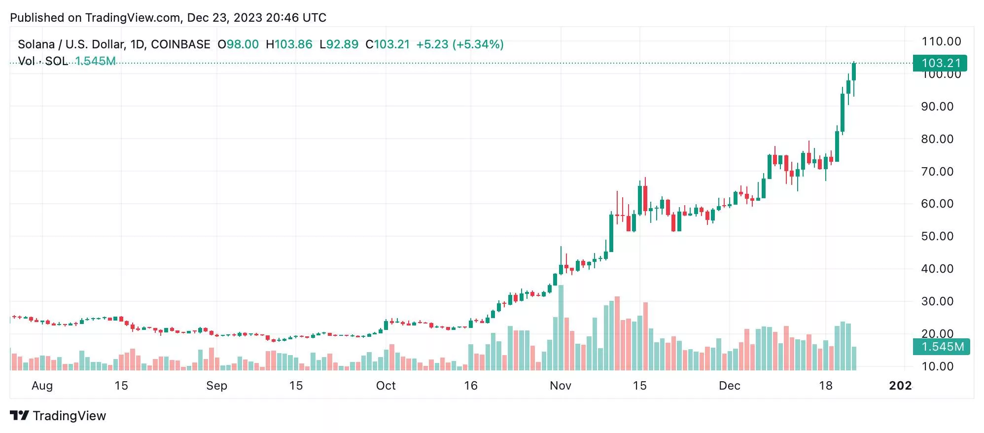 SOL/USD 23 декабря 2023 года