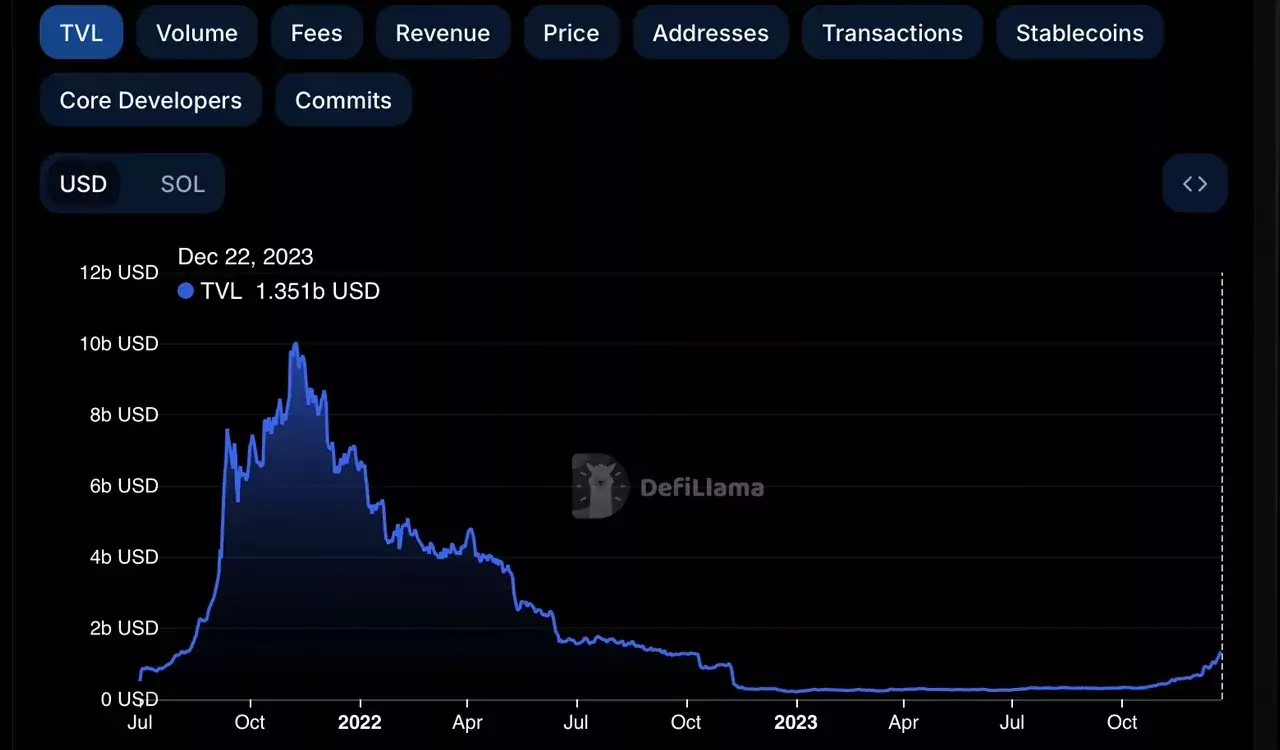 Общая заблокированная стоимость (TVL) в протоколах Defi на Solana за последнее время выросла (данные defillama.com на 23 декабря 2023 г.)