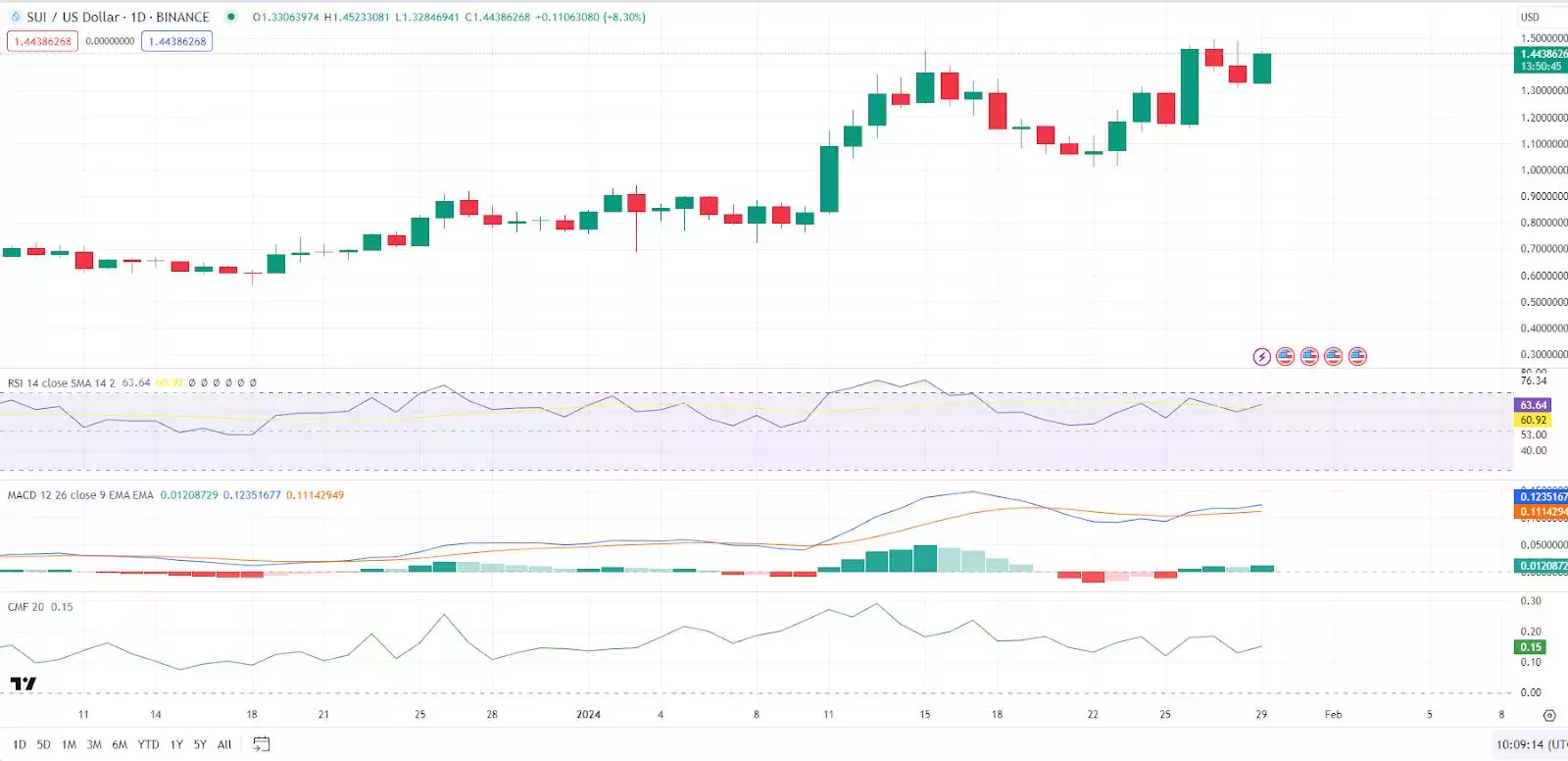 24-часовой график цены CMF/USD. Источник: TradingView