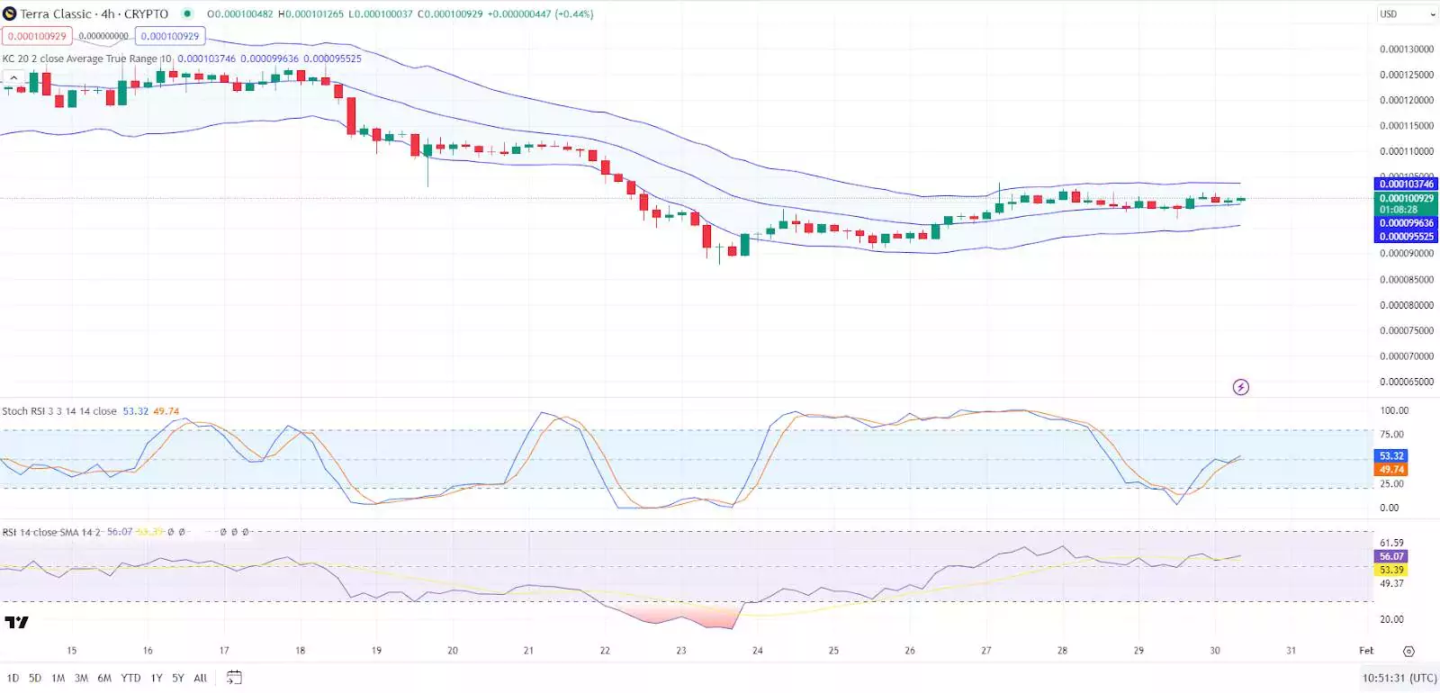 4-часовой график цены LUNC/USD Источник: TradingView