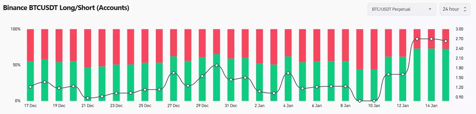 Соотношение лонгов и шортов по биткоину на Binance Futures отражает увеличение открытых длинных позиций. Изображение: Coinglass