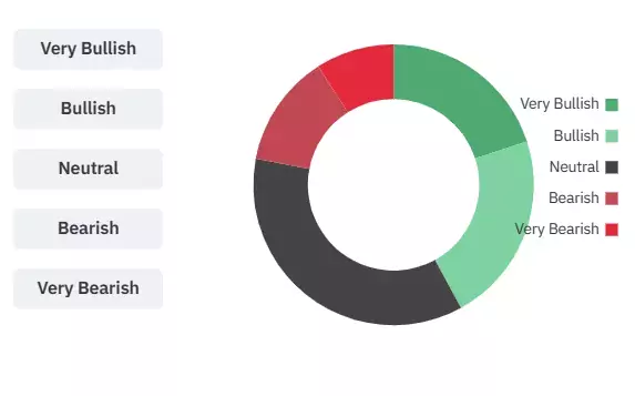 Индикатор настроений по биткоинам показывает, что большинство позиций трейдеров ожидают рост. Изображение Coinglass