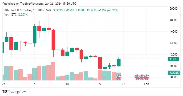 График биткоина. Источник: TradingView