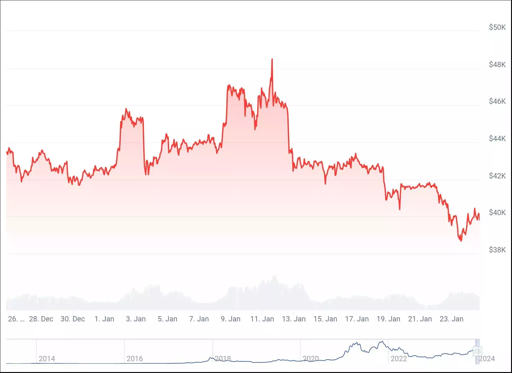 График цены биткоина за 30 дней. Источник: CoinGecko