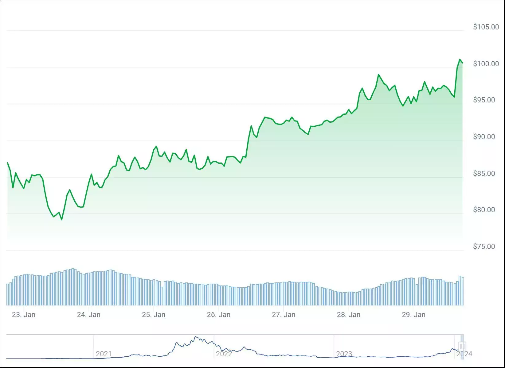 Семидневный ценовой график SOL. Источник: CoinGecko