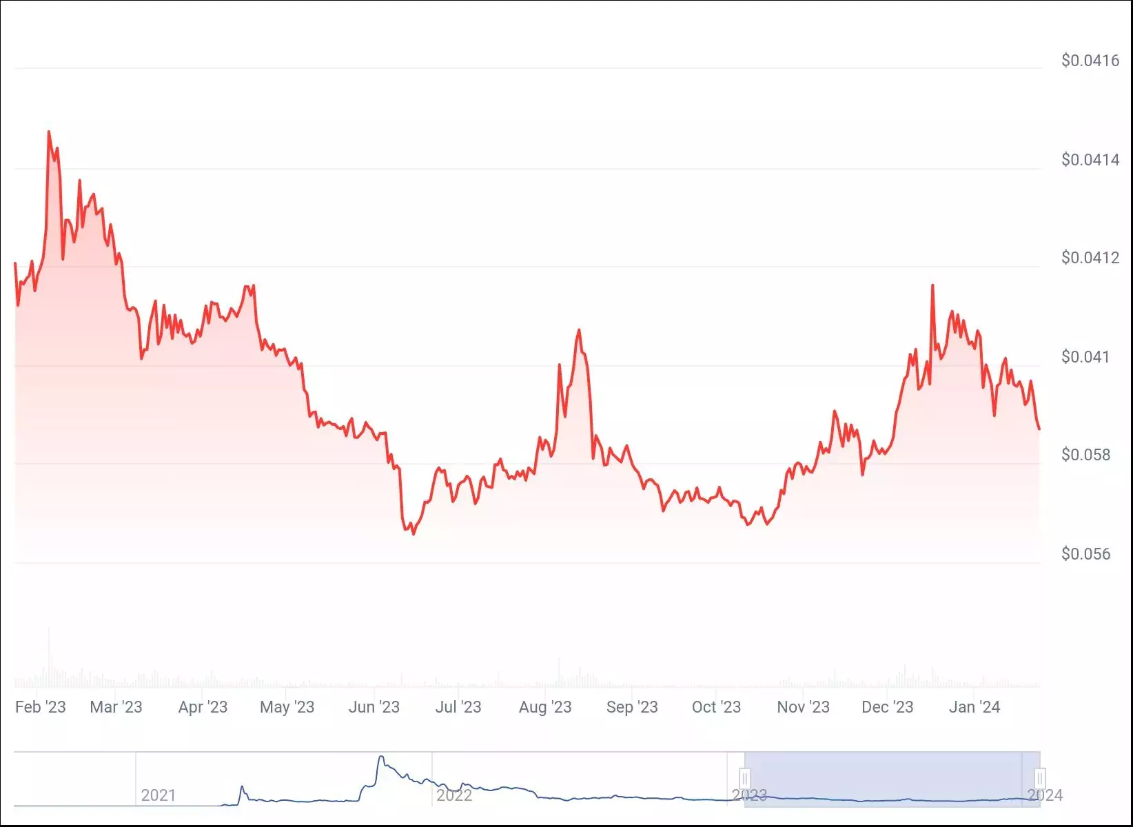 График цены Shiba Inu (SHIB) за 1 год. Источник: CoinGecko