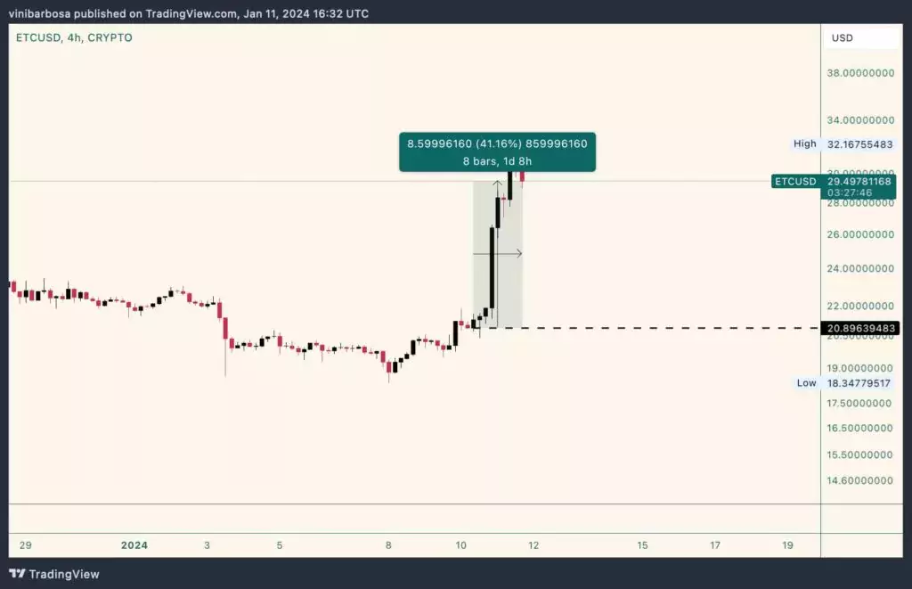 4-часовой график цены Ethereum Classic (ETC). Источник: TradingView