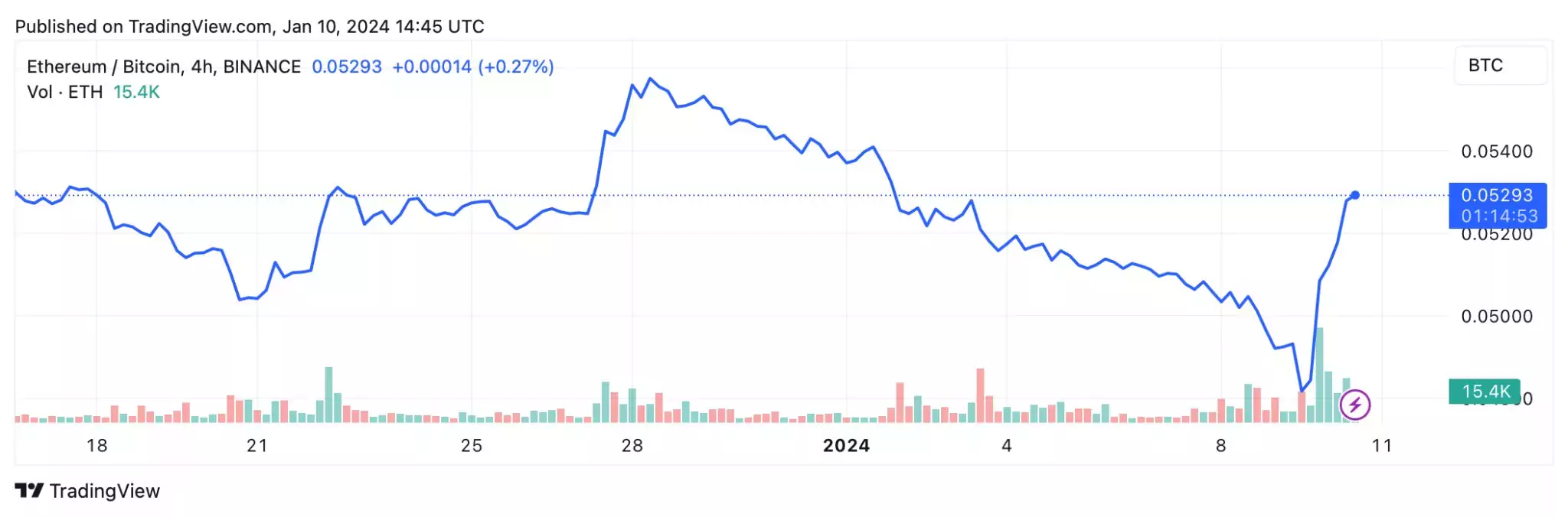 График ETH/BTC на Binance в 9:45 утра по восточному времени 10 января 2024 года